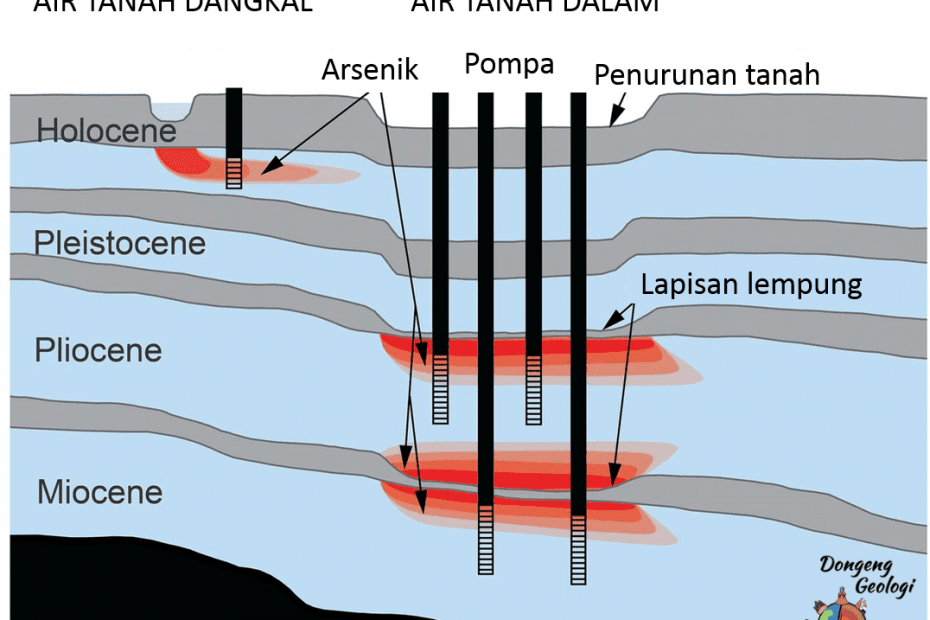 Penggunaan Air Tanah Berlebihan